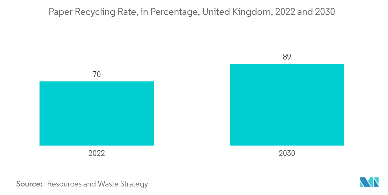 Mercado europeu de papel higiênico e de tecido taxa de reciclagem de papel, em porcentagem, Reino Unido, 2022 e 2030