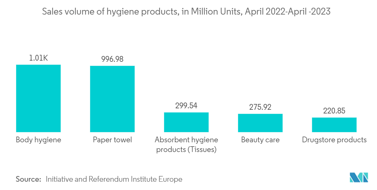 Mercado Europeu de Papel Tissue e Higiene Volume de vendas de produtos de higiene, em milhões de unidades, abril de 2022 a abril de 2023