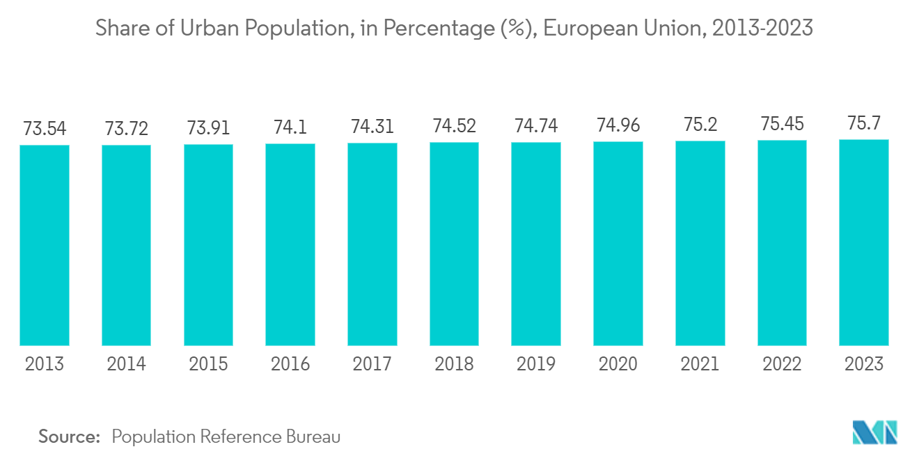Europe Tissue And Hygiene Paper Market: Share of Urban Population, in Percentage (%), European Union, 2013-2023