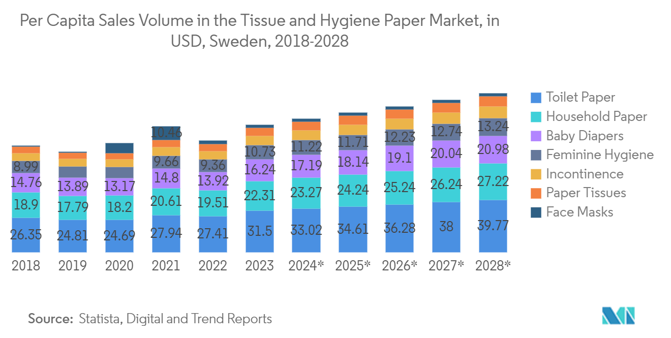 Europe Tissue And Hygiene Paper Market: Per Capita Sales Volume in the Tissue and Hygiene Paper Market, in USD, Sweden, 2018-2028