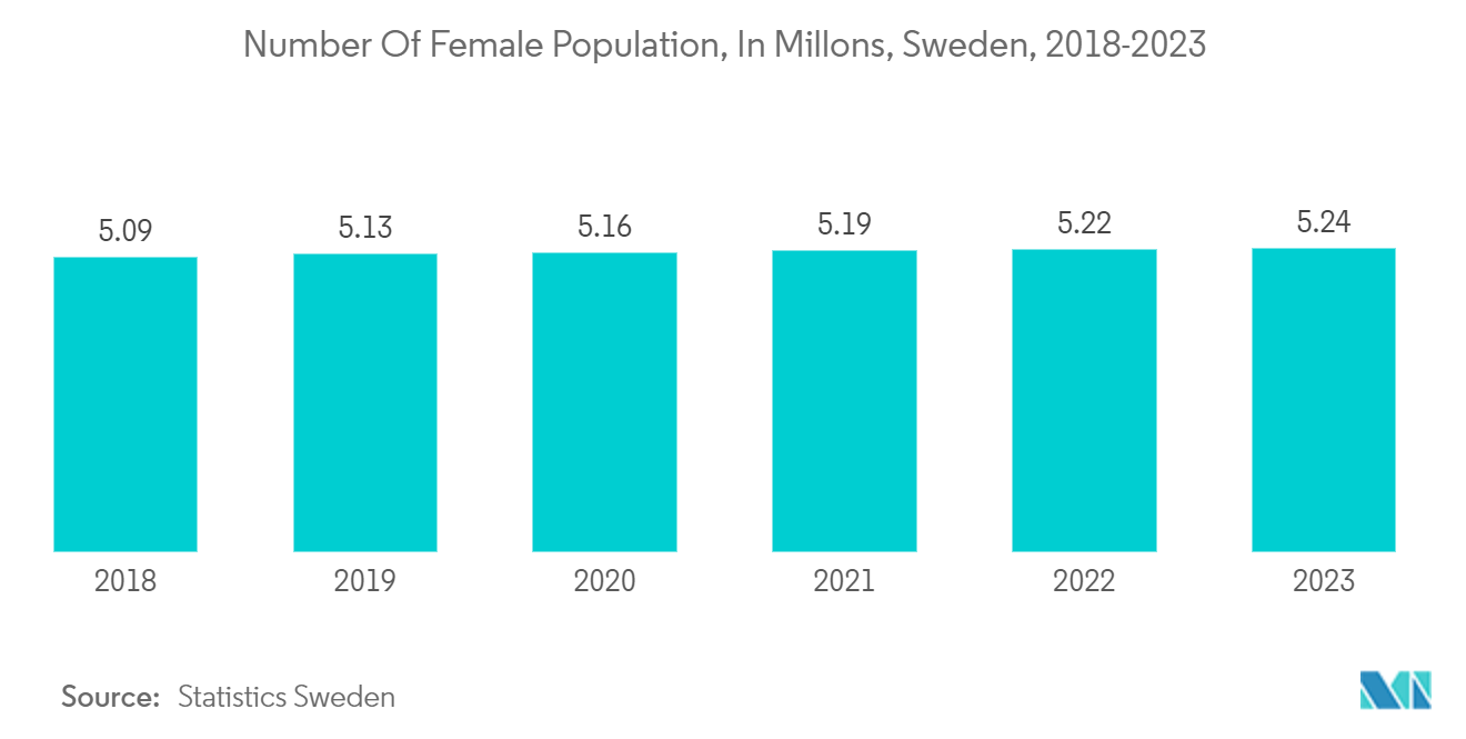 Number Of Female Population, In Millons, Sweden, 2018-2023