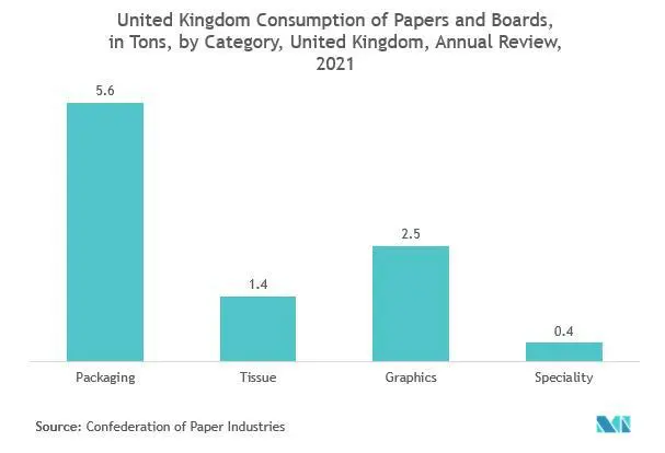 Europe Tissue and Hygiene Paper Market: United Kingdom Consumption of Papers and Boards, in Tons, by Category, United Kingdom, Annual Review, 2021