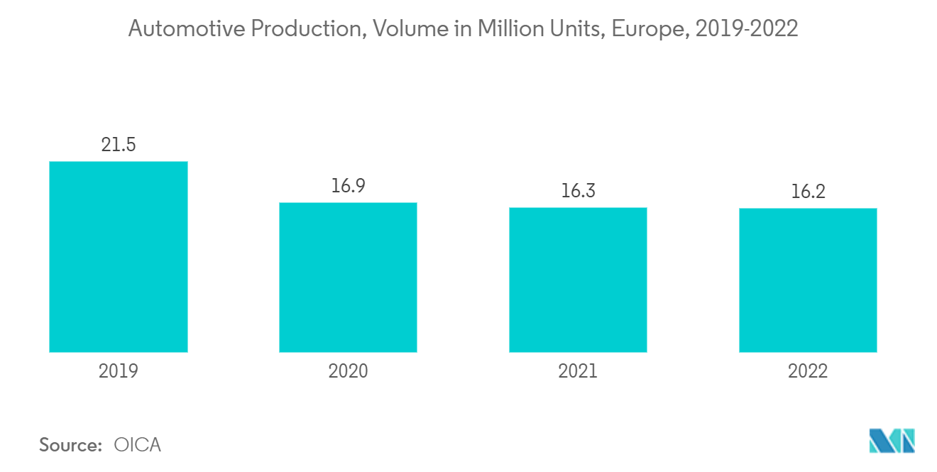 Europe Titanium Dioxide Market: Automotive Production, Volume in Million Units, Europe, 2019-2022