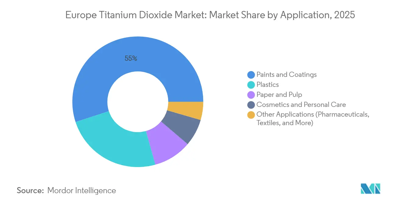 Europe Titanium Dioxide Market: Market Share by Application, 2025