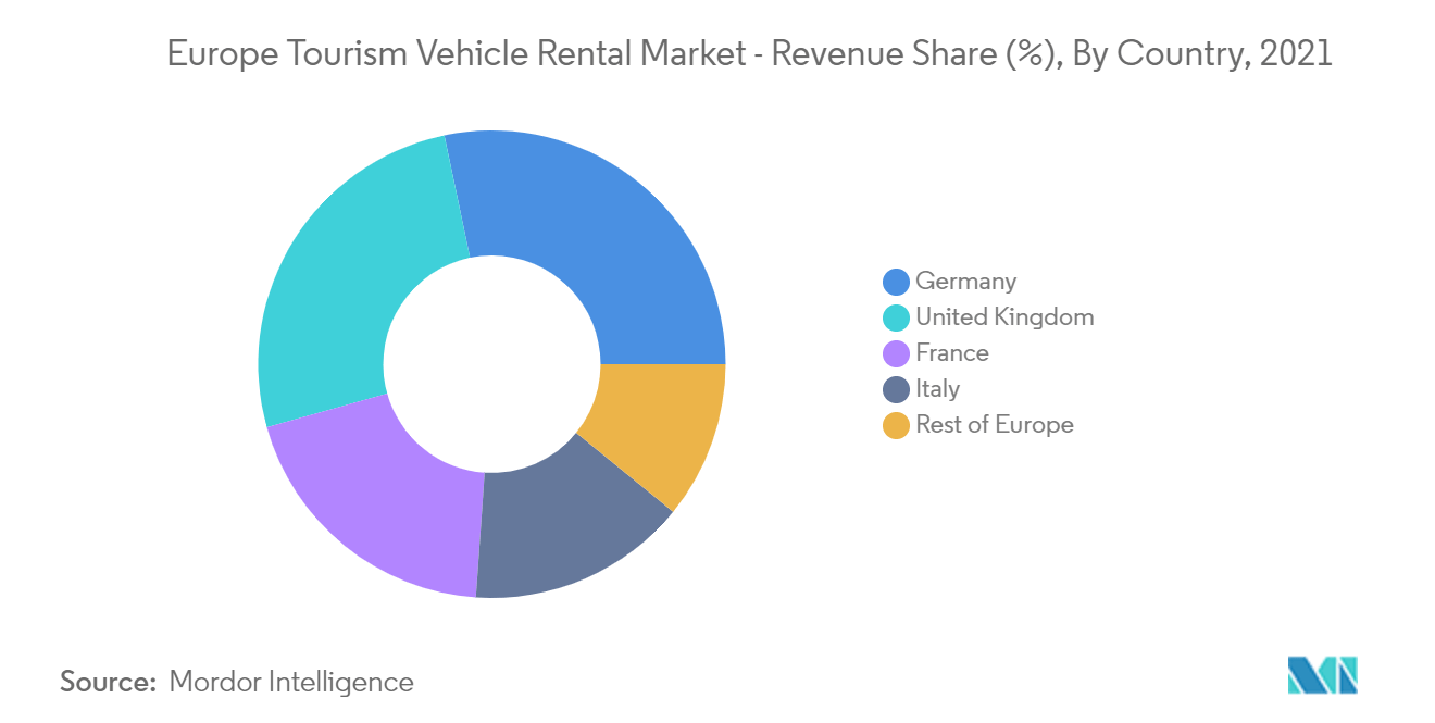 Europe Tourism Vehicle Rental Market Forecast