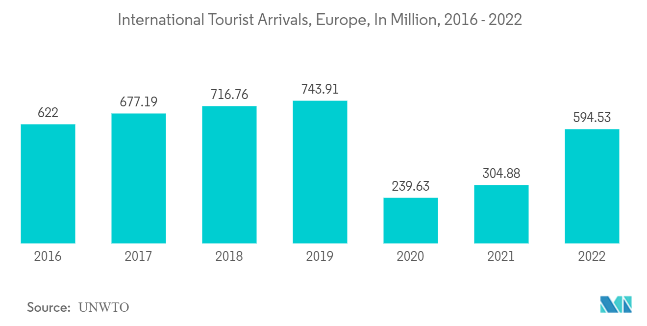 유럽 ​​관광 차량 렌탈 시장 : 해외 관광객 도착, 유럽, 백만 명, 2016 - 2022