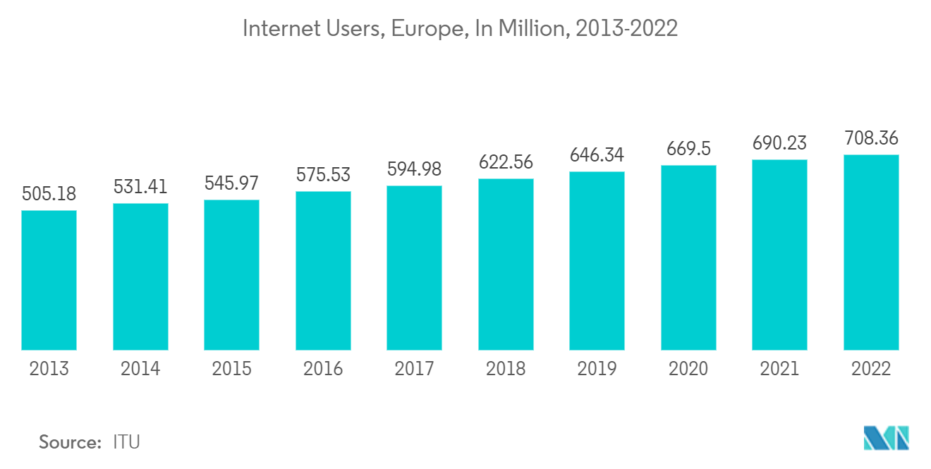 유럽 ​​관광 차량 렌탈 시장: 인터넷 사용자, 유럽, 백만 명, 2013-2022
