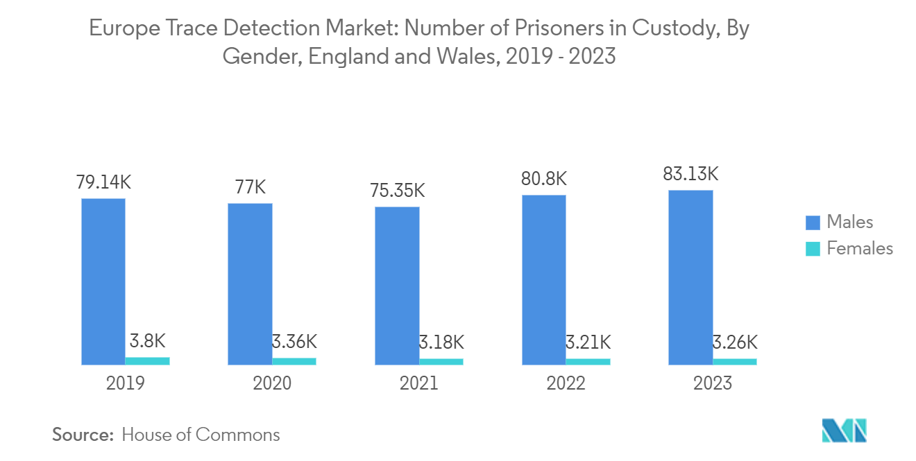 Europe Trace Detection Market: Number of Prisoners in Custody, By Gender, England and Wales, 2019 - 2023