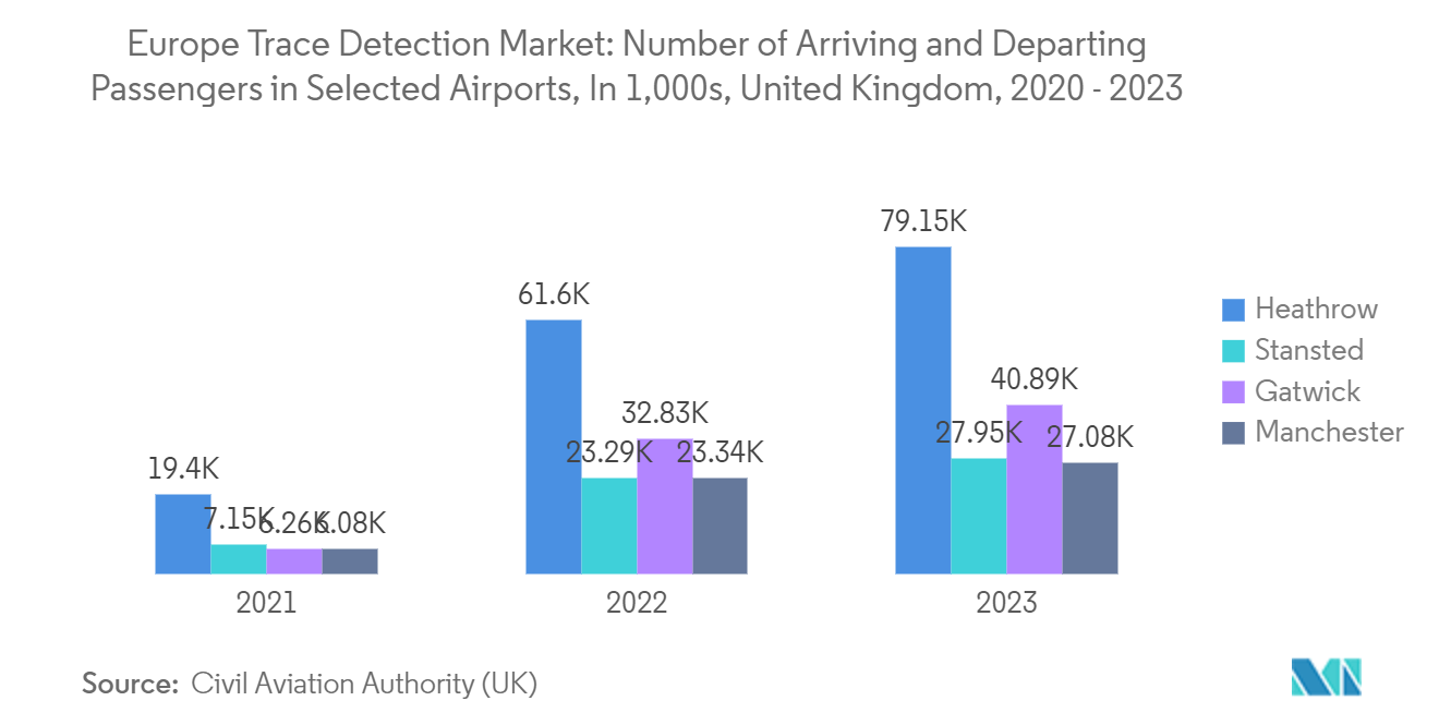 Europe Trace Detection Market: Number of Arriving and Departing Passengers in Selected Airports, In 1,000s, United Kingdom, 2020 - 2023