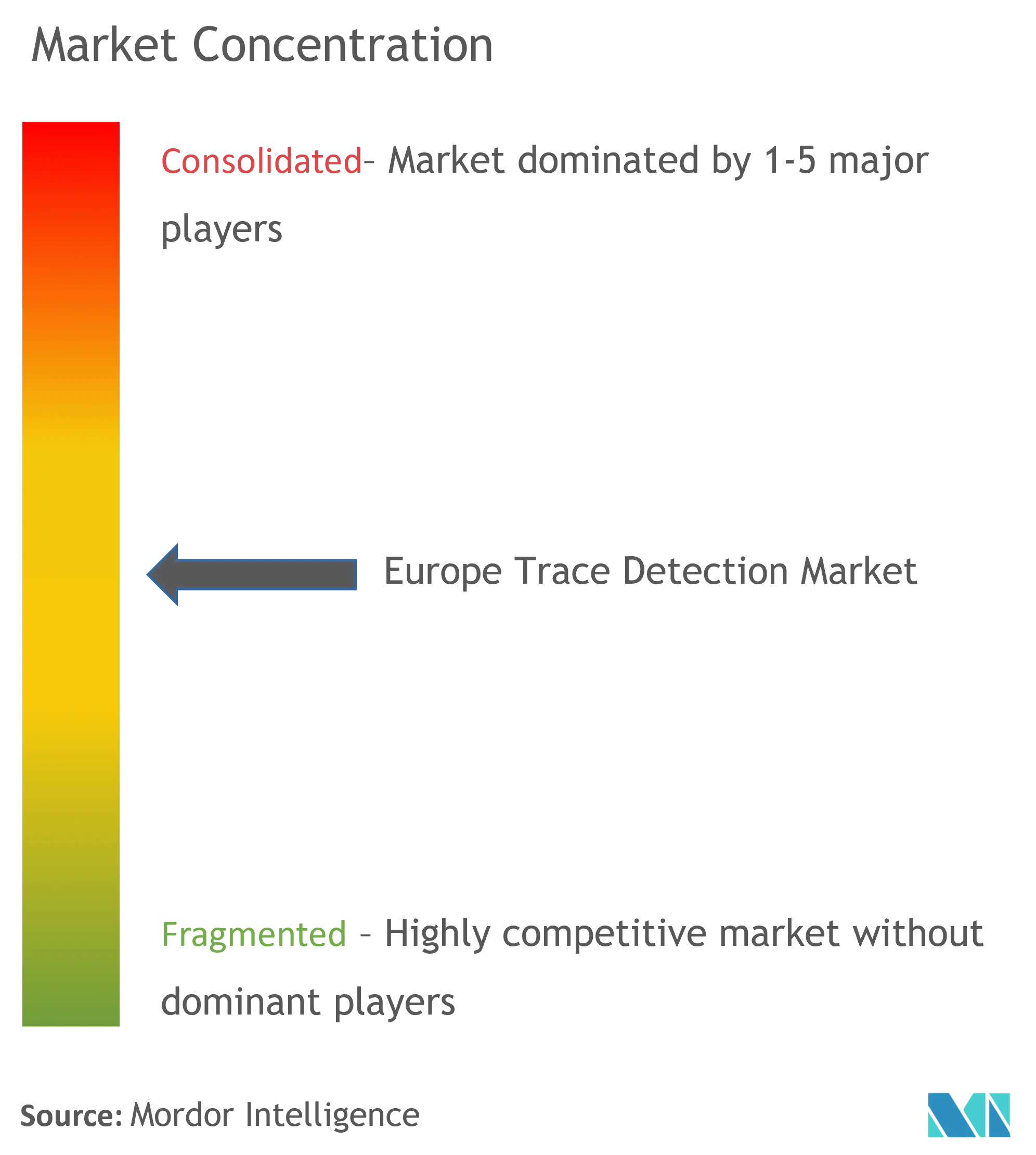 Europe Trace Detection Market Concentration