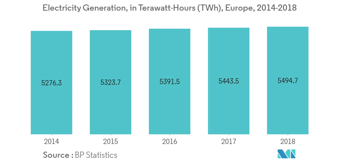 Europe Transformer Market - Electricity Generation
