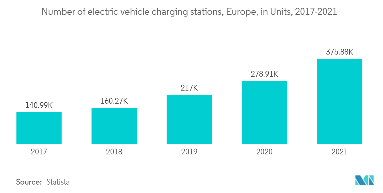 欧州交通インフラ建設市場：電気自動車充電ステーション数（単位：台）、欧州、2017年～2021年