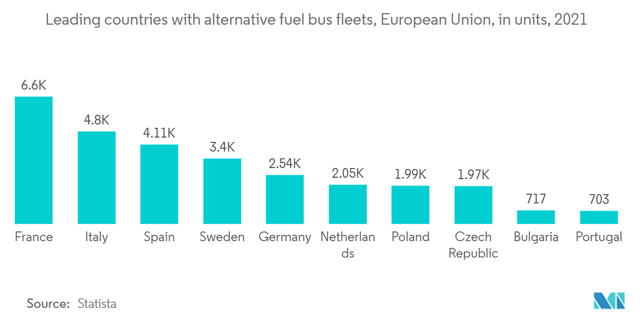 欧州交通インフラ建設市場：代替燃料バス保有主要国（EU）、単位：台、2021年