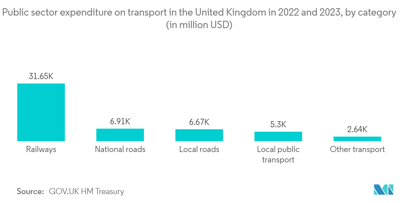 Mercado europeo de construcción de infraestructura de transporte gasto del sector público en transporte en el Reino Unido en 2022 y 2023, por categoría (en millones de dólares)
