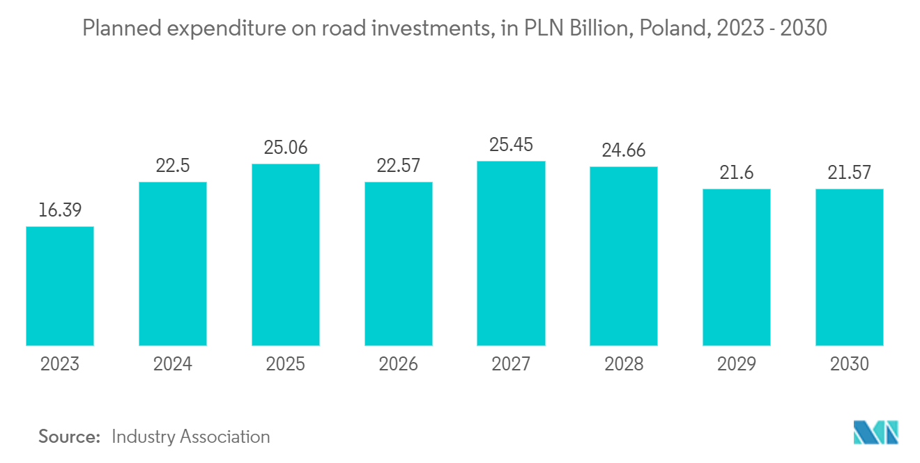 Europe Transportation Infrastructure Construction Market: Planned expenditure on road investments, in PLN Billion, Poland, 2023 - 2030
