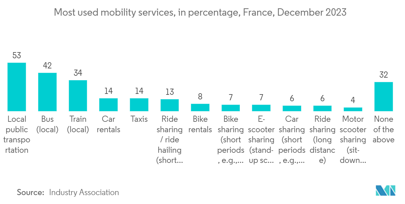 Europe Transportation Infrastructure Construction Market: Most used mobility services, in percentage, France, December 2023