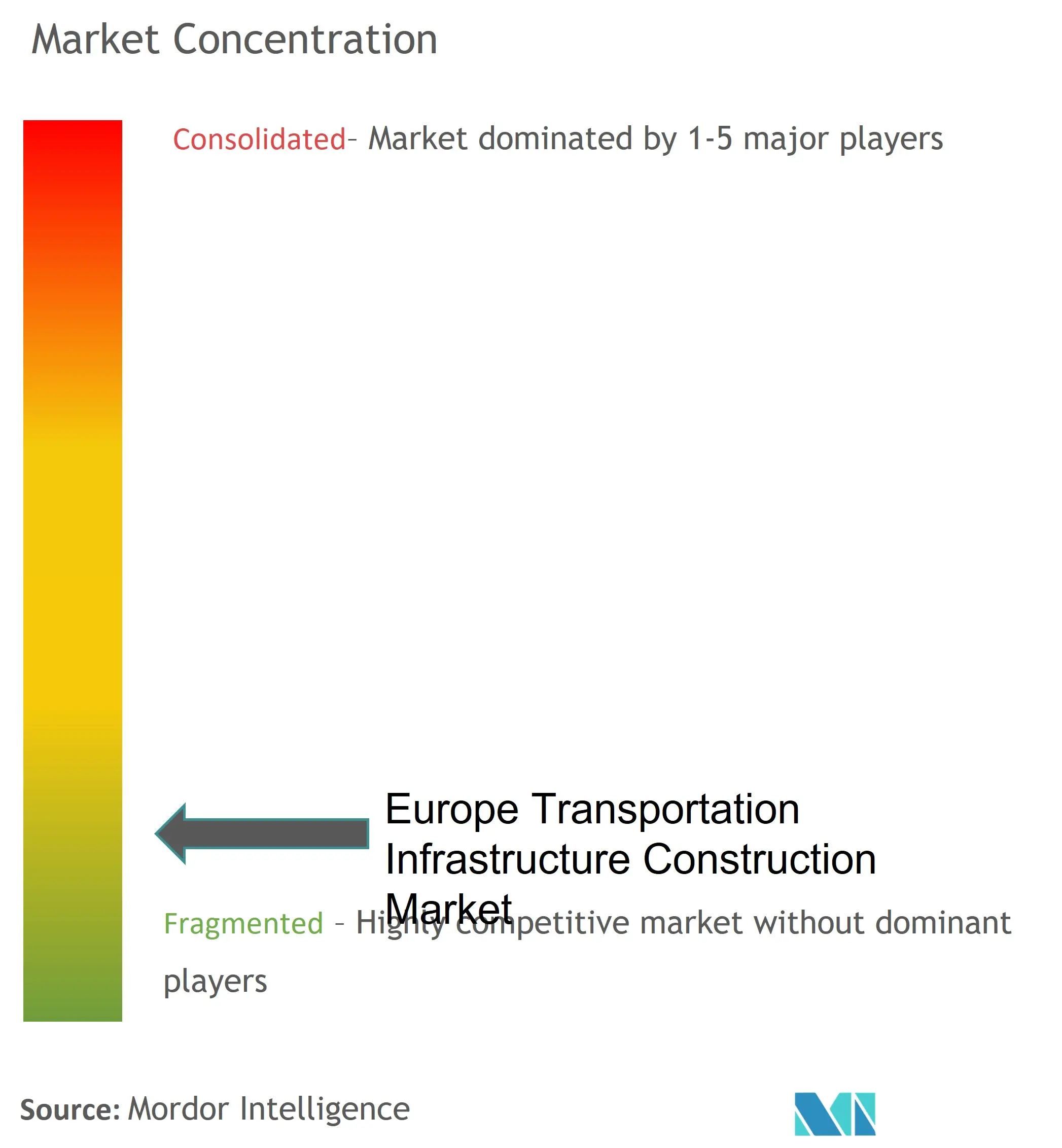 欧州交通インフラ建設市場の集中度