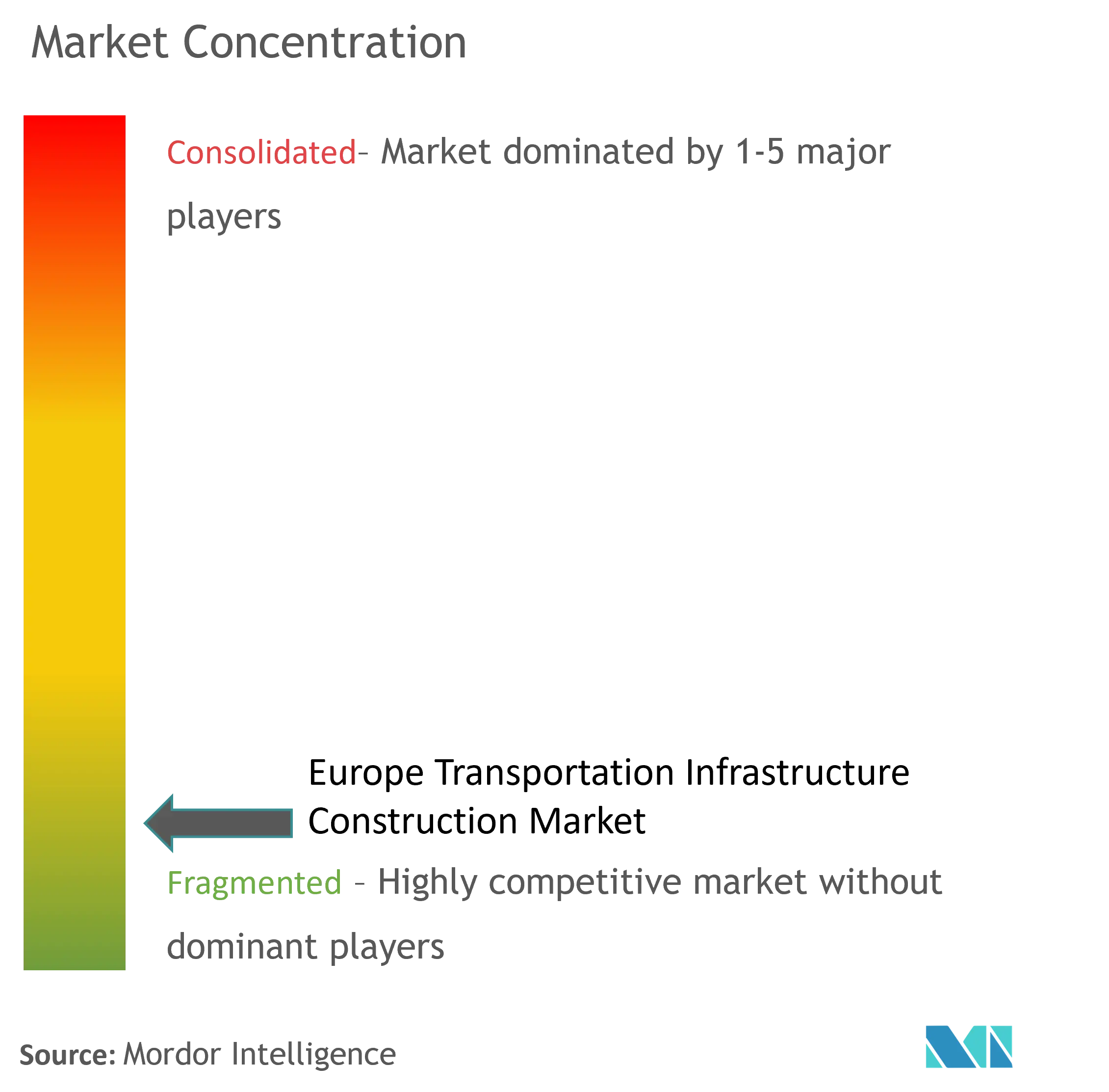 Europe Transportation Infrastructure Construction Market Concentration