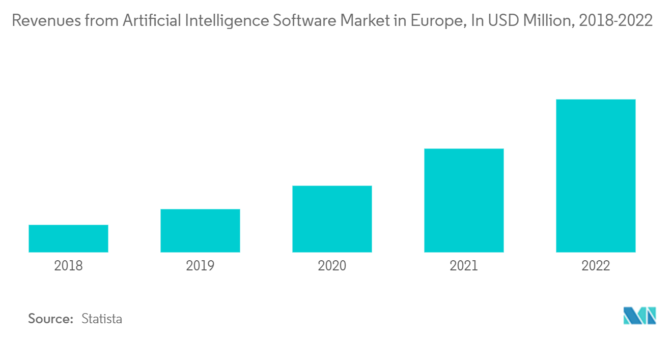 欧州の旅行保険市場欧州の人工知能ソフトウェア市場の収益（単位：百万米ドル、2018年～2022年