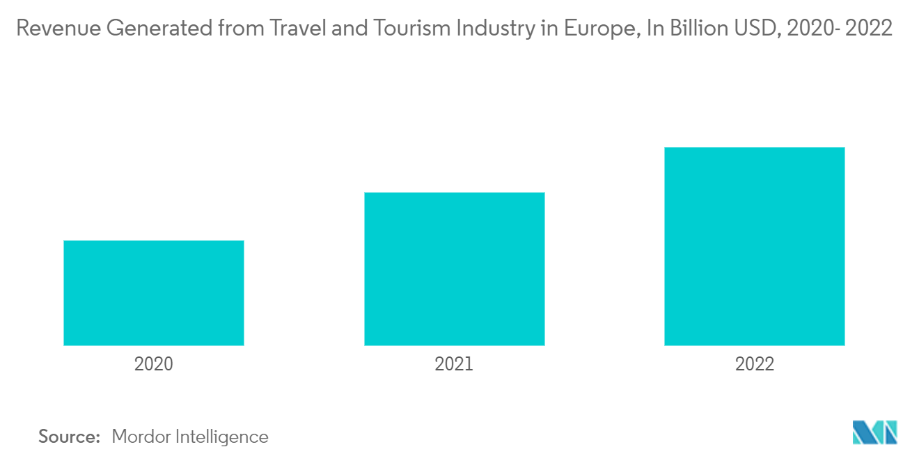 欧州旅行保険市場：欧州の旅行・観光産業からの収入（単位：10億ドル、2020-2022年