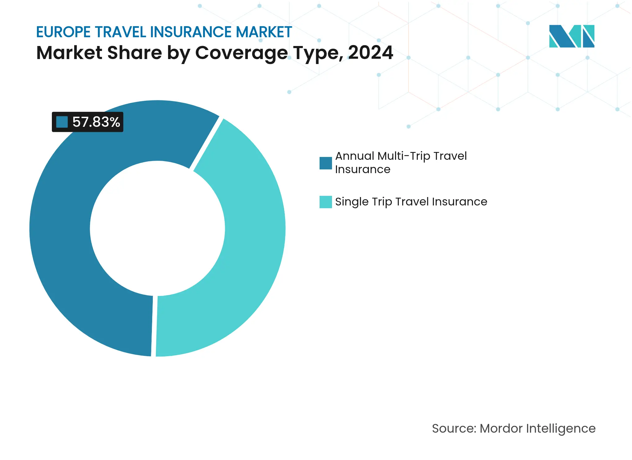 Europe Travel Insurance Market: Market Share by Coverage Type