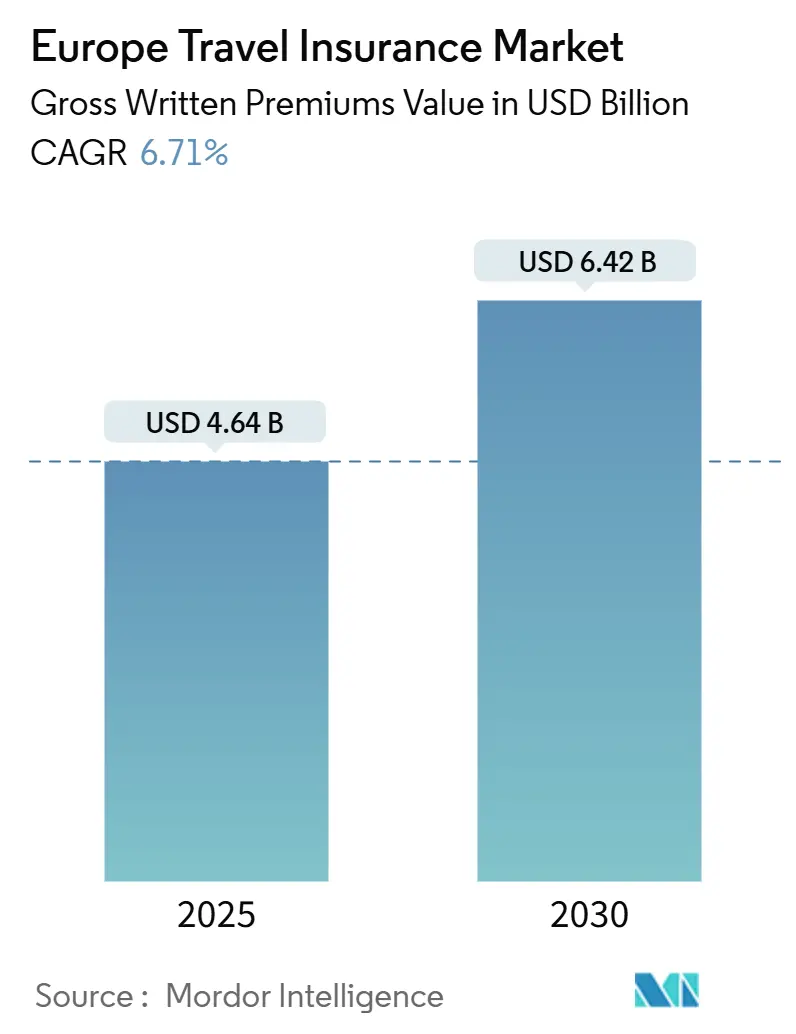 Europe Travel Insurance Market (2025 - 2030)