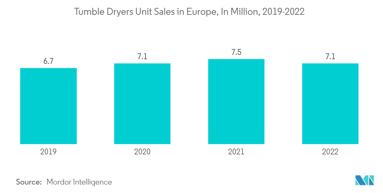 Europe Tumble Dryers Market: Tumble Dryers Unit Sales in Europe, In Million, 2019-2022