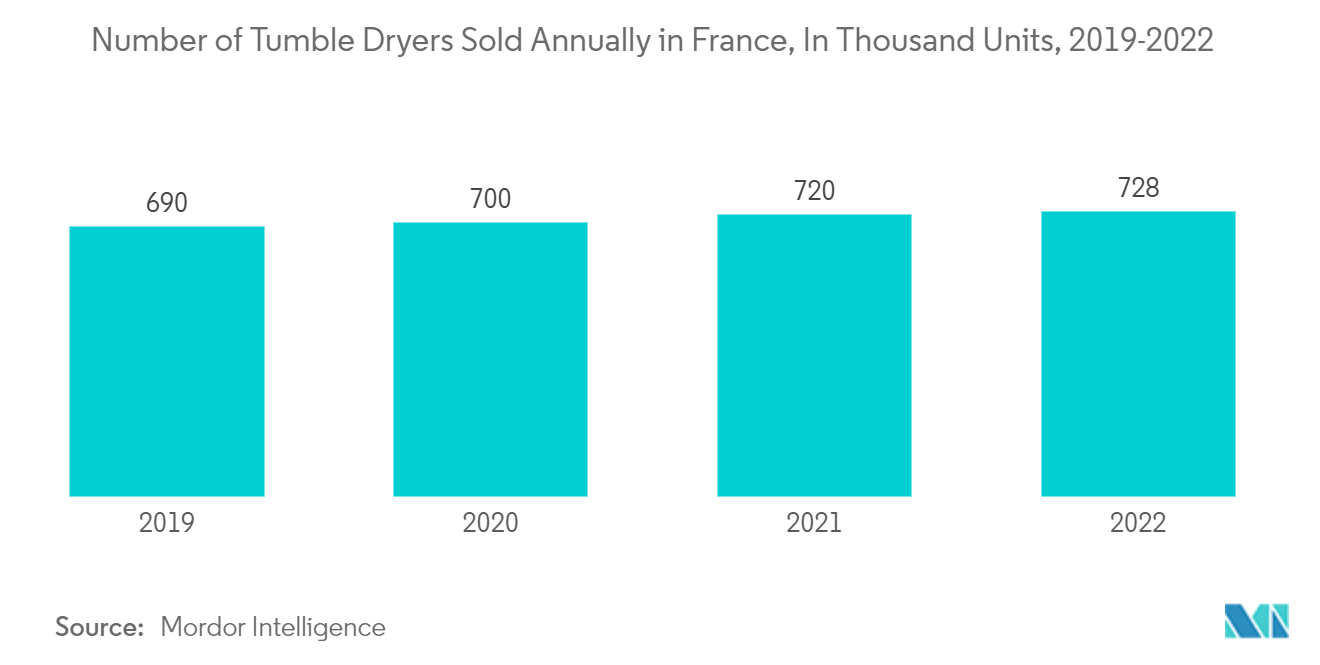 Europe Tumble Dryers Market: Number of Tumble Dryers Sold Annually in France, In Thousand Units, 2019-2022