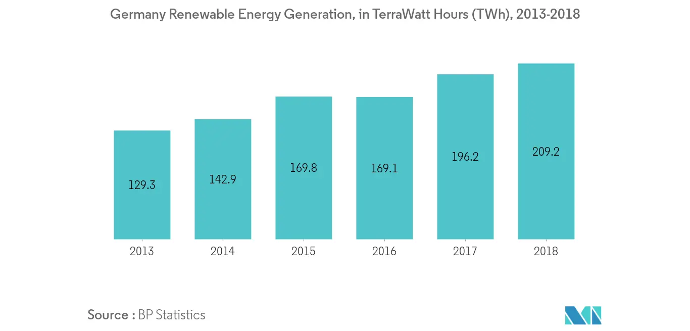 Europe Turbo Generator Market - Germany Renewable Energy Generation