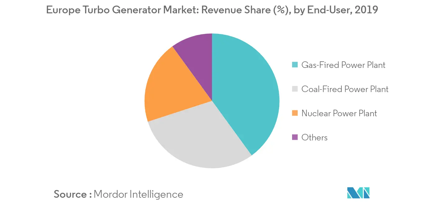 Europe Turbo Generator Market - Share (%) by End-User