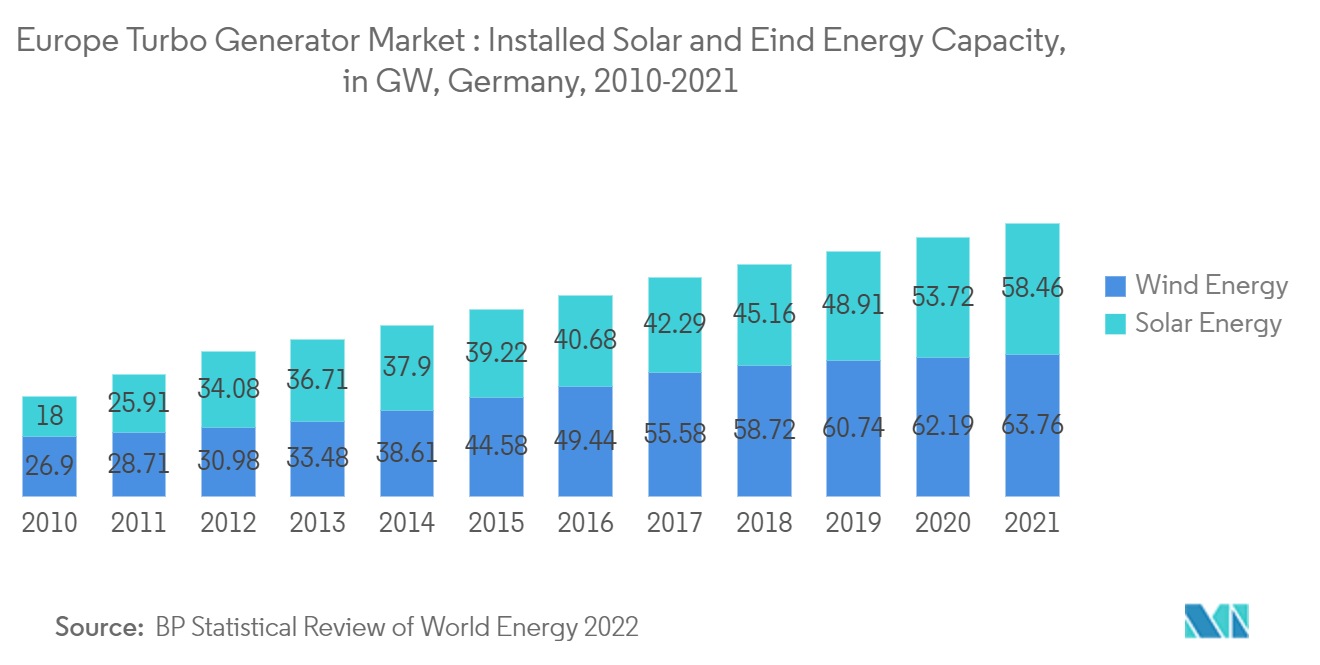 ヨーロッパのターボジェネレーター市場太陽エネルギーと風力エネルギーの設置容量（GW）（ドイツ、2010-2021年