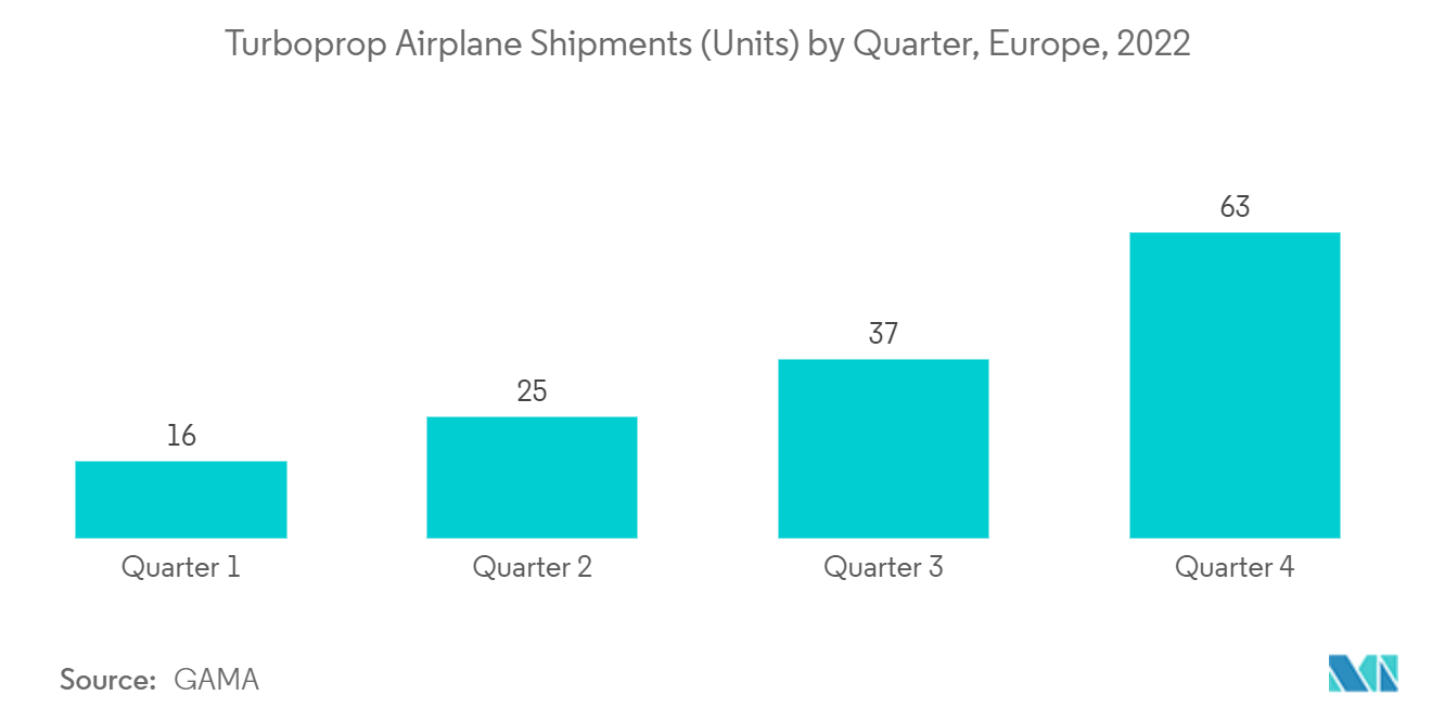 سوق الطائرات ذات الدفع التوربيني في أوروبا شحنات (وحدات) الطائرات ذات الدفع التوربيني حسب الربع، أوروبا، 2022
