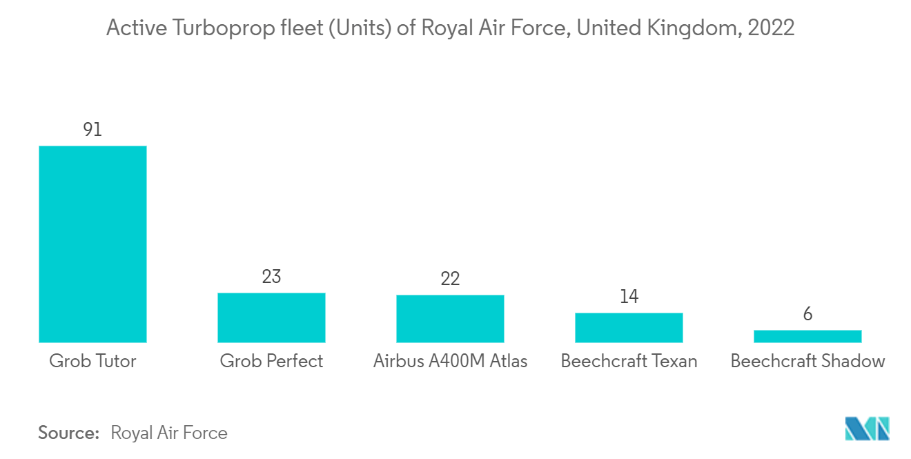 Mercado europeu de aeronaves turboélice frota ativa de turboélices (unidades) da Royal Air Force, Reino Unido, 2022