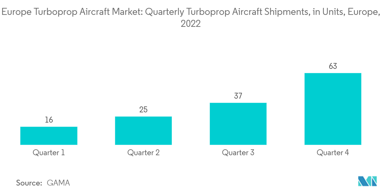 Europe Turboprop Aircraft Market: Turboprop Airplane Shipments (Units) by Quarter, Europe, 2022