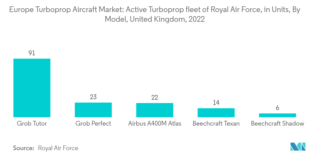 유럽 ​​터보프롭 항공기 시장: 영국 왕립 공군의 활성 터보프롭 항공기(단위), 2022년