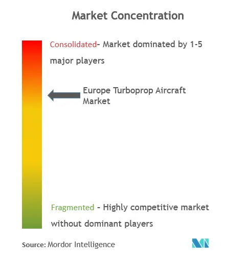 Концентрация рынка турбовинтовых самолетов в Европе