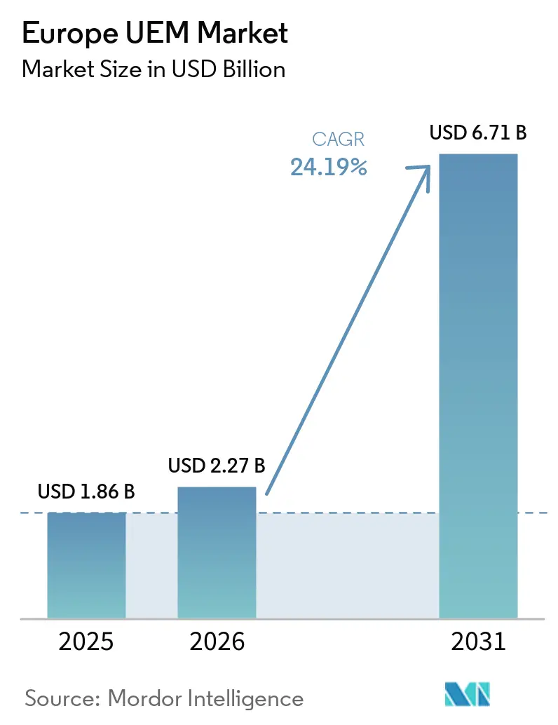 Marché UEM en Europe (2026 - 2031)