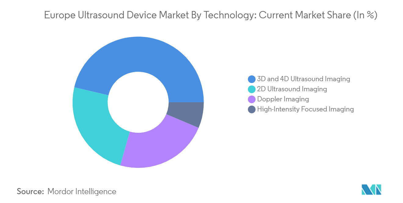 Europe Ultrasound Devices Market: Europe Ultrasound Device Market By Technology: Current Market Share (In %)