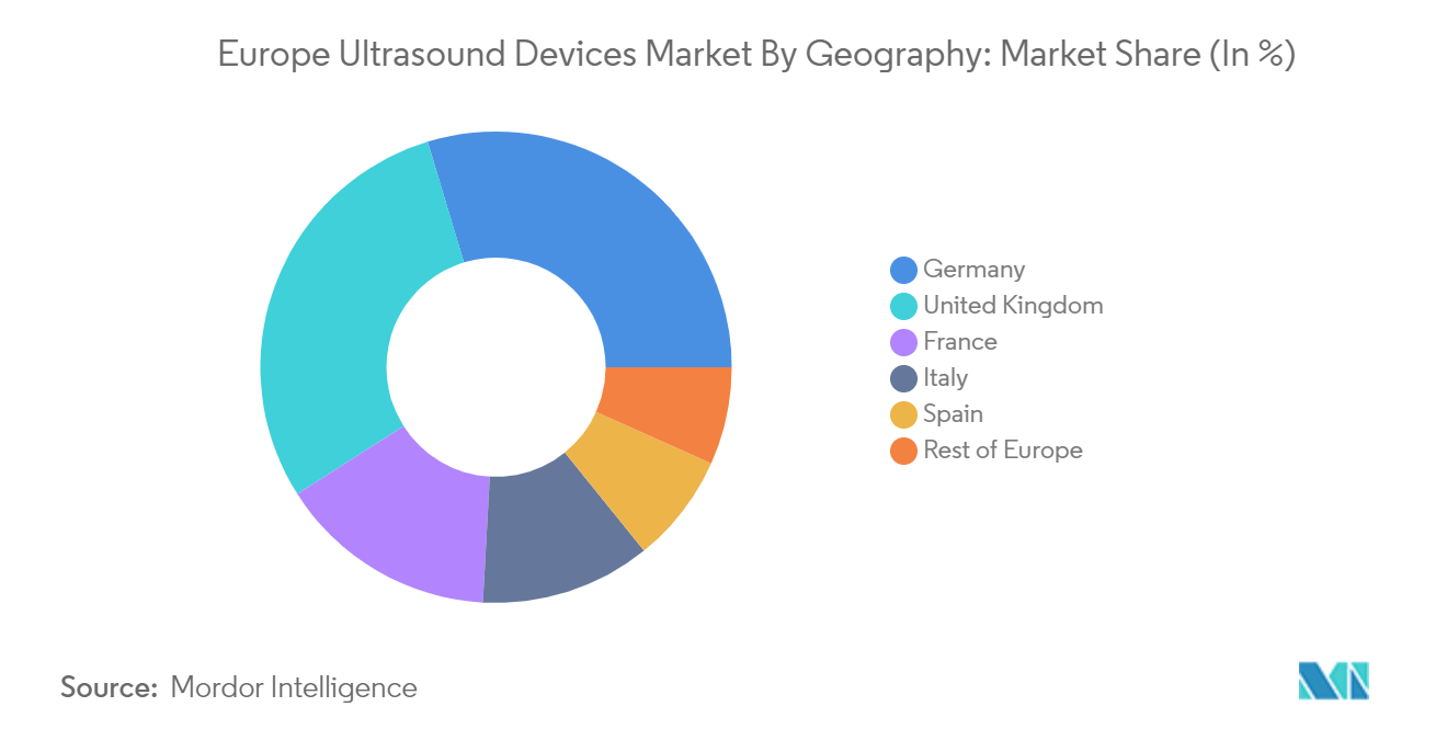 Europe Ultrasound Devices Market - Europe Ultrasound Devices Market By Geography: Market Share (In %)