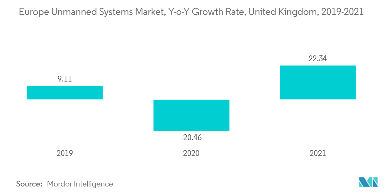 Europe Unmanned Systems Market, Y-o-Y Growth Rate, United Kingdom, 2019-2021