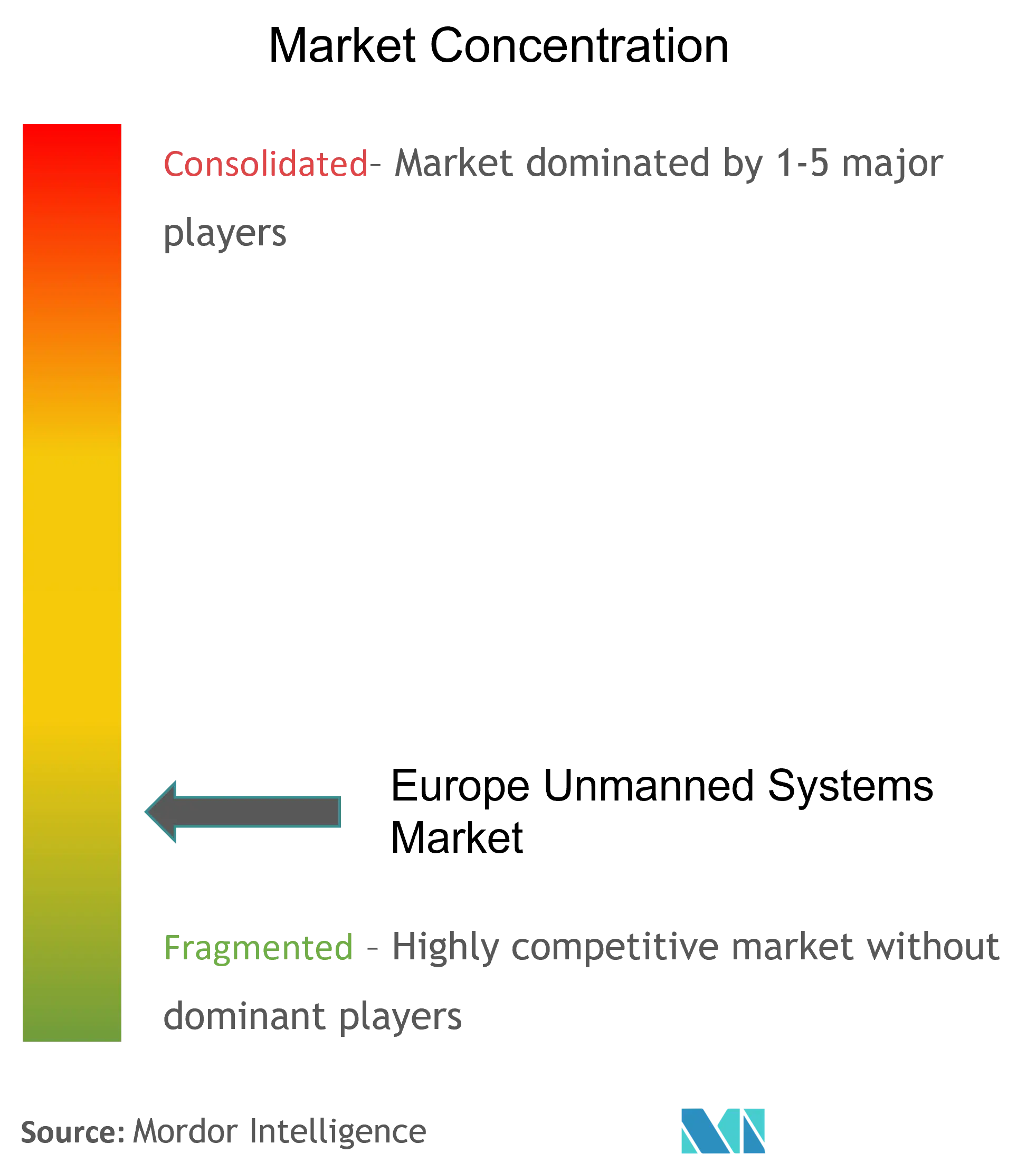 Europe Unmanned Systems Market Concentration