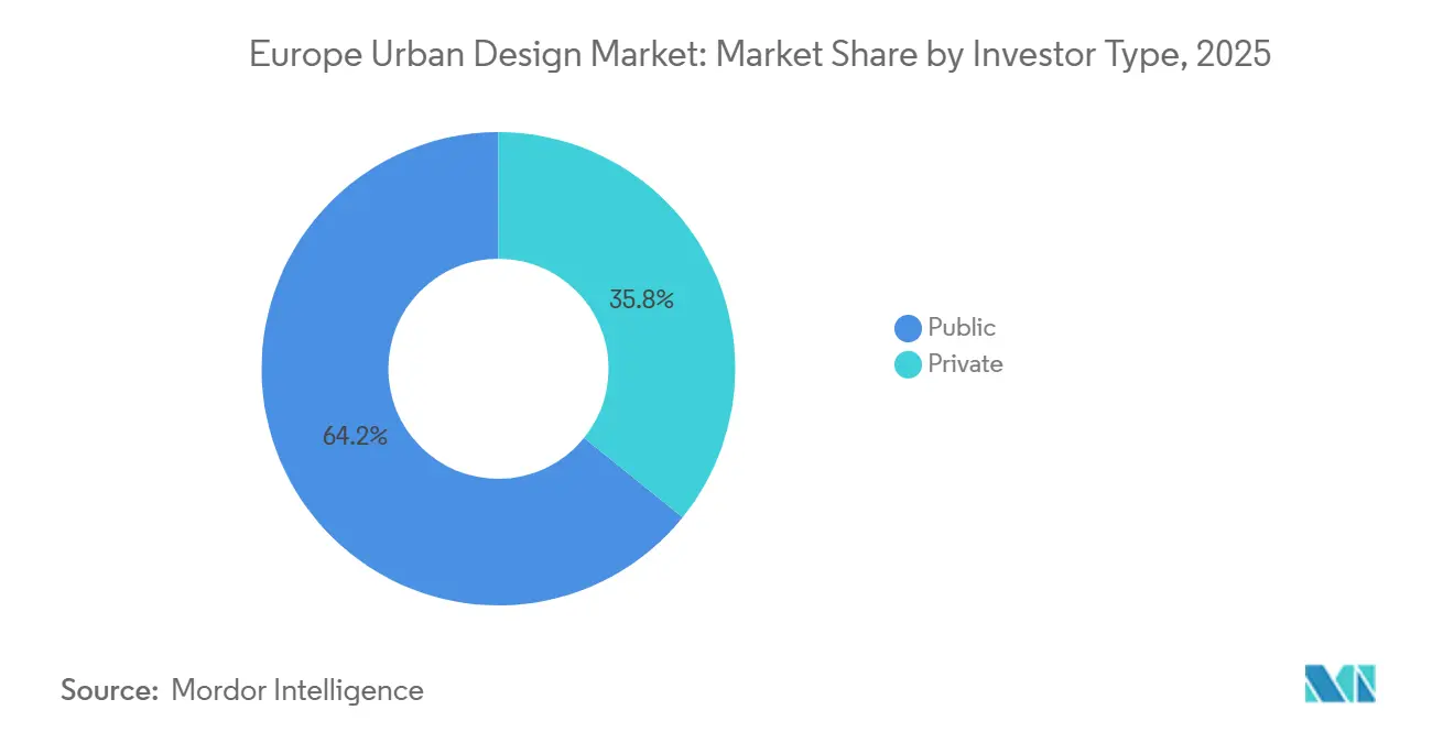 Europe Urban Design Market Share by Investor Type, 2025