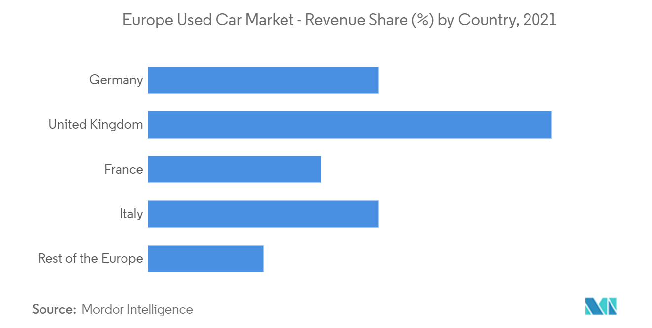 Europe Used Car Market - Revenue Share () by Country, 2021
