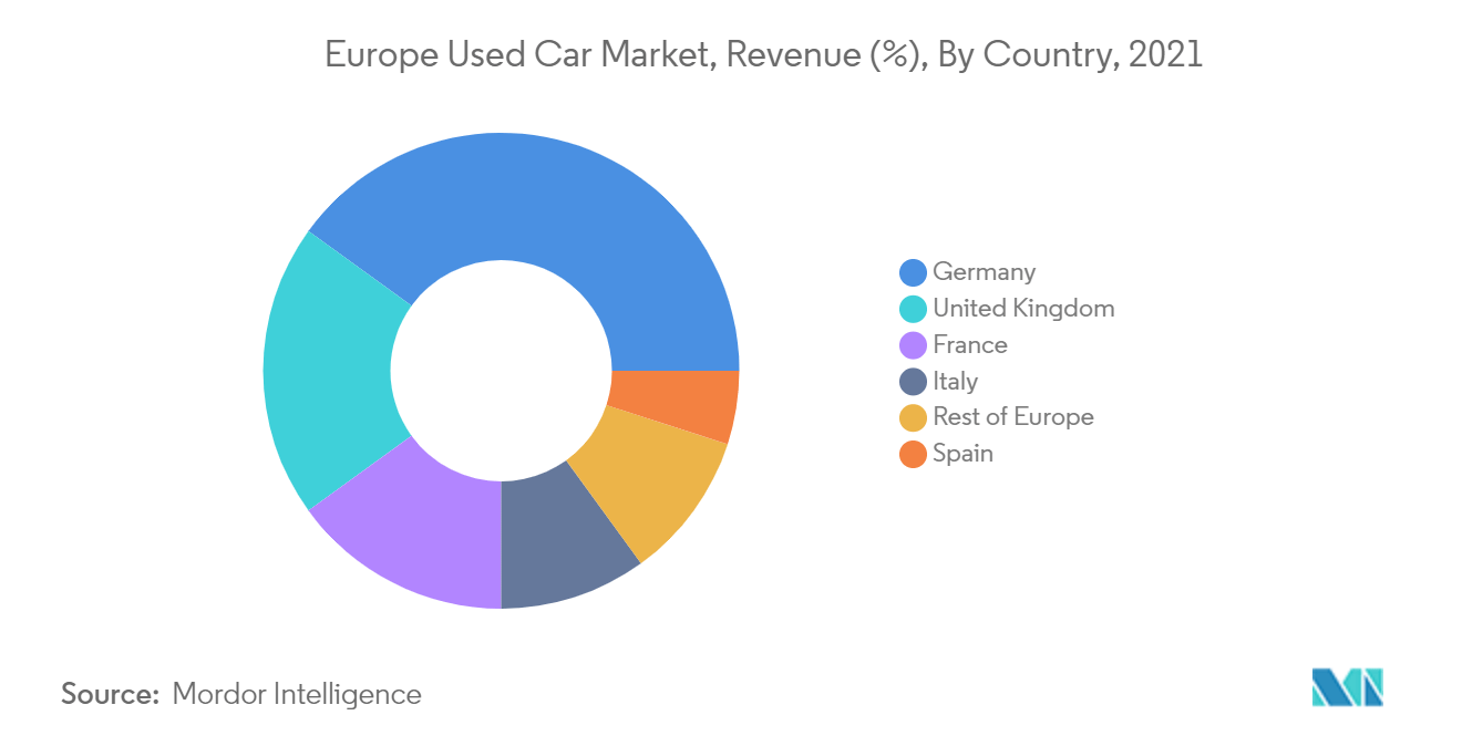 Europe Used Car Market Growth