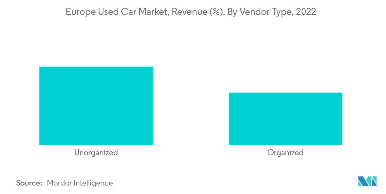 Europe Used Car Market, Revenue (%), By Vendor Type, 2022
