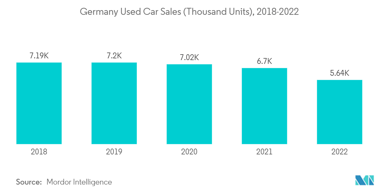 Europe Used Car Market : Germany Used Car Sales (Thousand Units), 2018-2022