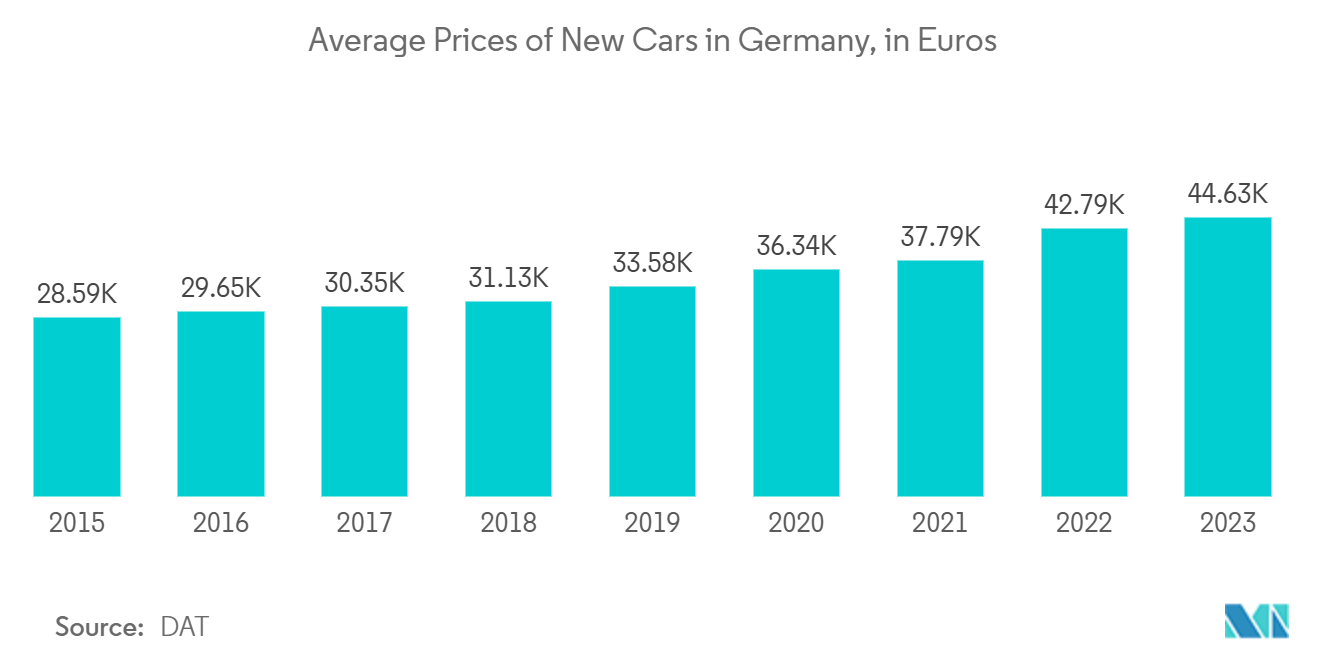 欧州中古車市場：ドイツの新車平均価格（単位：ユーロ