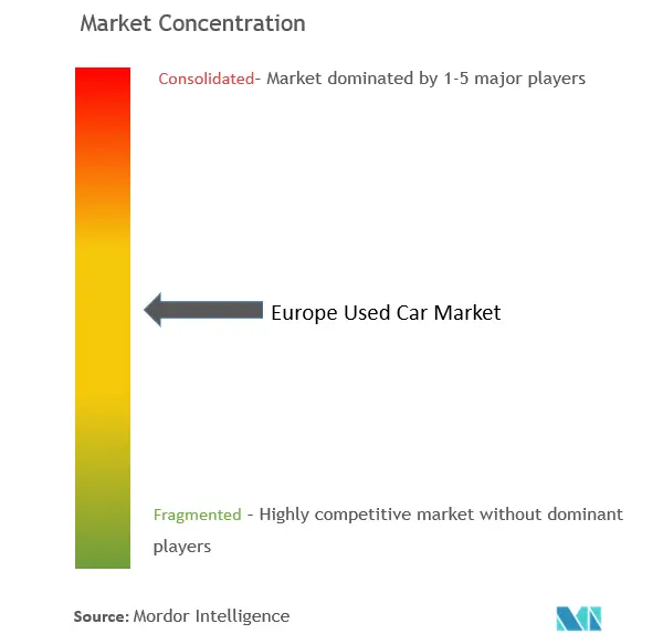 Europe Used Car Market Concentration