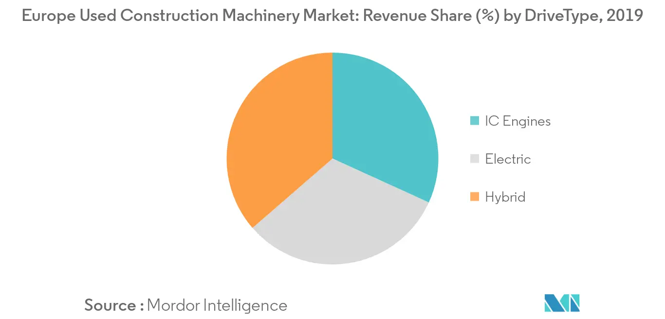 Europe Used Construction Machinery Market_Key Market Trend1