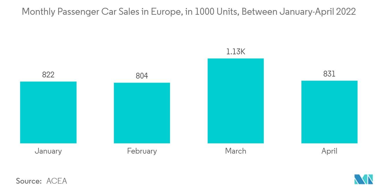 欧州真空ポンプ市場 - 2022年1月～4月の欧州乗用車販売台数（月次、単位：1000台